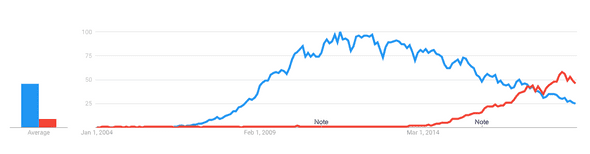 React versus jQuery