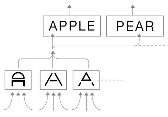Visual for inputs of strokes to letters to words
