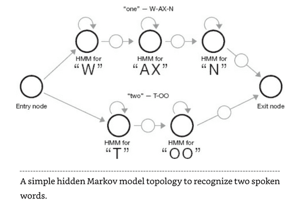 Diagram of hierarchical hidden Markov model