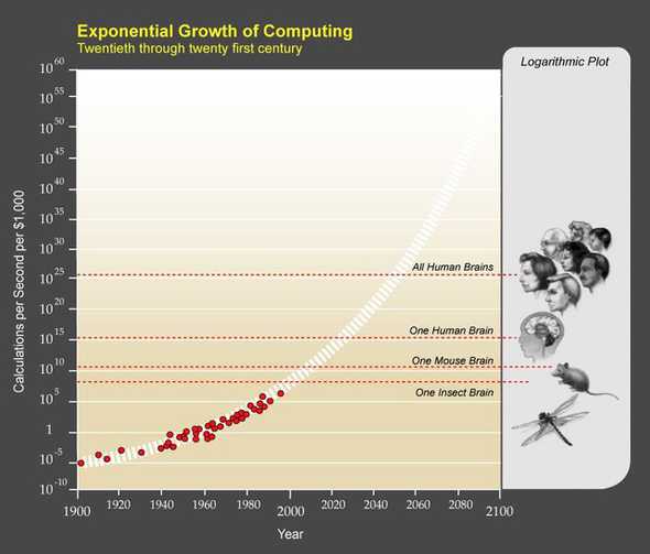 Exponential growth of computing